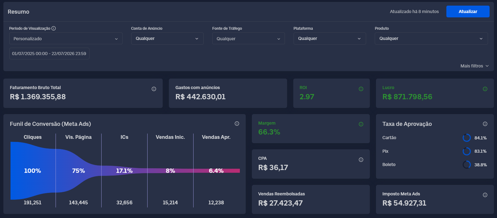 Resumo do UTMify mostrando faturamento de R$1,36 milhão, ROI de 2,97 e margem de 66,3%
