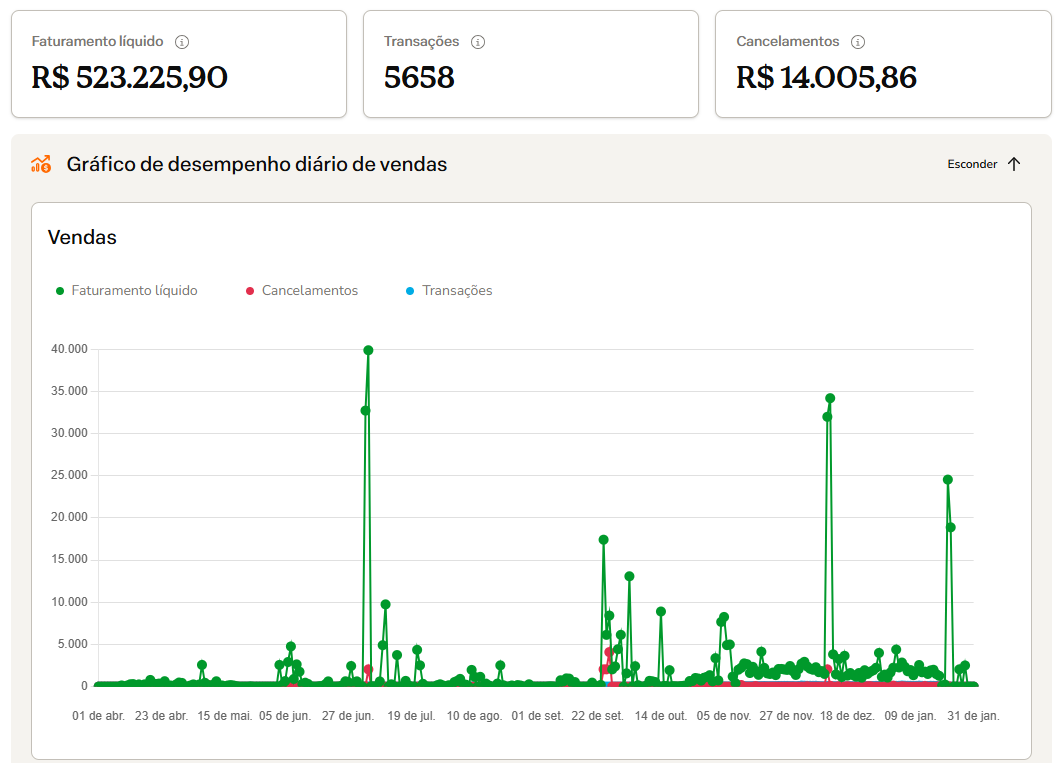 Painel da HubLa mostrando faturamento líquido de R$523 mil em 5.658 transações