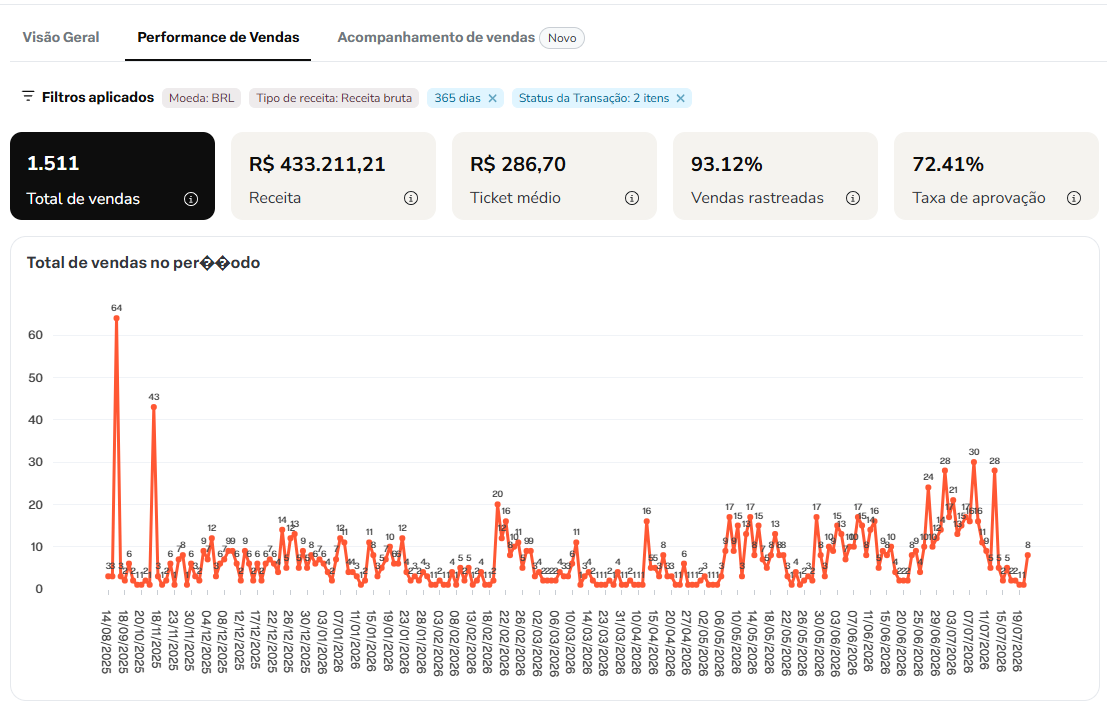 Painel de performance de vendas com 1.511 vendas e ticket médio de R$286