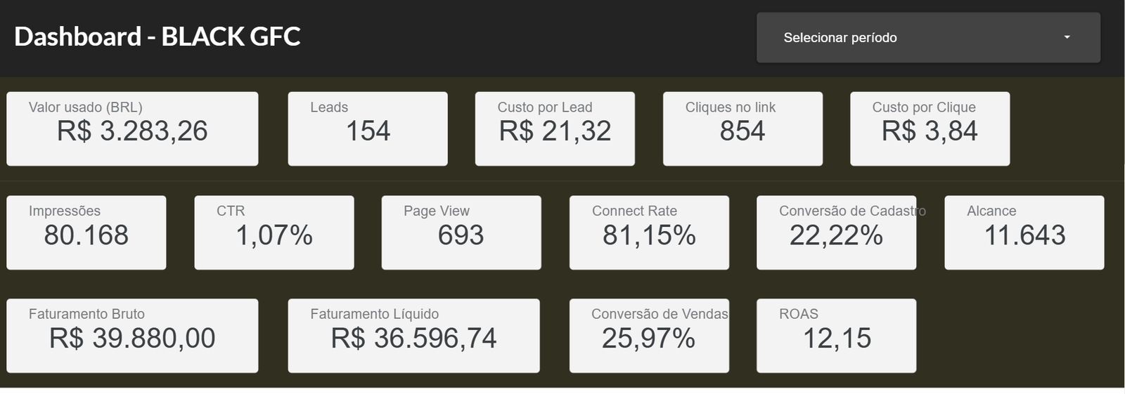 Dashboard da Black Friday GFC com faturamento de R$39.880 e ROAS de 12,15