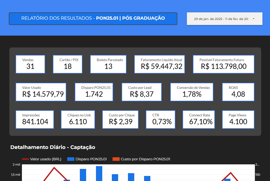 Relatório de vendas de pós-graduação com 31 vendas e faturamento líquido de R$59.447
